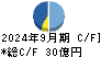 三共生興 キャッシュフロー計算書 2024年9月期