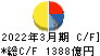 双日 キャッシュフロー計算書 2022年3月期