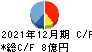 興研 キャッシュフロー計算書 2021年12月期 興研 キャッシュフロー計算書 2021年12月期