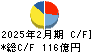 オークワ キャッシュフロー計算書 2025年2月期