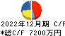 ｒａｋｕｍｏ キャッシュフロー計算書 2022年12月期
