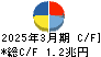 ＭＳ＆ＡＤインシュアランスグループホールディングス キャッシュフロー計算書 2025年3月期