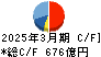 カプコン キャッシュフロー計算書 2025年3月期