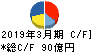 三機工業 キャッシュフロー計算書 2019年3月期