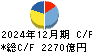 協和キリン キャッシュフロー計算書 2024年12月期
