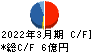 クロスキャット キャッシュフロー計算書 2022年3月期 クロスキャット キャッシュフロー計算書 2022年3月期
