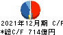 横浜ゴム キャッシュフロー計算書 2021年12月期