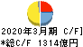 シャープ キャッシュフロー計算書 2020年3月期