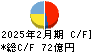 日本毛織 キャッシュフロー計算書 2025年2月期