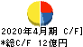 テンポスホールディングス キャッシュフロー計算書 2020年4月期