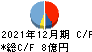 日本エアーテック キャッシュフロー計算書 2021年12月期