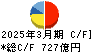 日本製紙 キャッシュフロー計算書 2025年3月期 日本製紙 キャッシュフロー計算書 2025年3月期