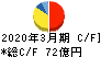 トランコム キャッシュフロー計算書 2020年3月期