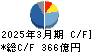 ＮＴＮ キャッシュフロー計算書 2025年3月期
