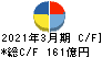 東京製鐵 キャッシュフロー計算書 2021年3月期