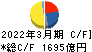 住友電気工業 キャッシュフロー計算書 2022年3月期