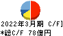 日本ＫＦＣホールディングス キャッシュフロー計算書 2022年3月期