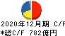 横浜ゴム キャッシュフロー計算書 2020年12月期