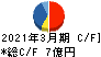 高見沢サイバネティックス キャッシュフロー計算書 2021年3月期 高見沢サイバネティックス キャッシュフロー計算書 2021年3月期