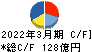 中電工 キャッシュフロー計算書 2022年3月期 中電工 キャッシュフロー計算書 2022年3月期