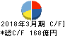 ミサワホーム キャッシュフロー計算書 2018年3月期