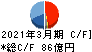 東映アニメーション キャッシュフロー計算書 2021年3月期 東映アニメーション キャッシュフロー計算書 2021年3月期