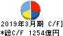 リコー キャッシュフロー計算書 2019年3月期