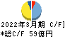 月島ホールディングス キャッシュフロー計算書 2022年3月期