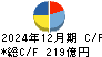 山善 キャッシュフロー計算書 2024年12月期