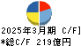 山善 キャッシュフロー計算書 2025年3月期 山善 キャッシュフロー計算書 2025年3月期