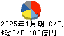 クミアイ化学工業 キャッシュフロー計算書 2025年1月期