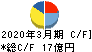 田辺工業 キャッシュフロー計算書 2020年3月期