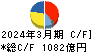 富士電機 キャッシュフロー計算書 2024年3月期