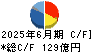 日機装 キャッシュフロー計算書 2025年6月期