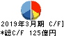 ウシオ電機 キャッシュフロー計算書 2019年3月期 ウシオ電機 キャッシュフロー計算書 2019年3月期