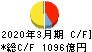 商船三井 キャッシュフロー計算書 2020年3月期 商船三井 キャッシュフロー計算書 2020年3月期