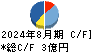 シリコンスタジオ キャッシュフロー計算書 2024年8月期