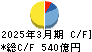 日本テレビホールディングス キャッシュフロー計算書 2025年3月期