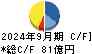 イトーキ キャッシュフロー計算書 2024年9月期