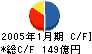 日本トイザらス キャッシュフロー計算書 2005年1月期