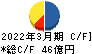 広島電鉄 キャッシュフロー計算書 2022年3月期