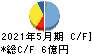 サイバーステップ キャッシュフロー計算書 2021年5月期