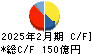 アダストリア キャッシュフロー計算書 2025年2月期
