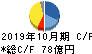 クミアイ化学工業 キャッシュフロー計算書 2019年10月期 クミアイ化学工業 キャッシュフロー計算書 2019年10月期