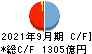 愛媛銀行 キャッシュフロー計算書 2021年9月期