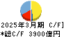 山陰合同銀行 キャッシュフロー計算書 2025年3月期