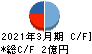 BTM キャッシュフロー計算書 2021年3月期 BTM キャッシュフロー計算書 2021年3月期