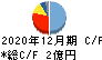 コーチ・エィ キャッシュフロー計算書 2020年12月期