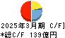 合同製鐵 キャッシュフロー計算書 2025年3月期