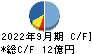 ライドオンエクスプレスホールディングス キャッシュフロー計算書 2022年9月期